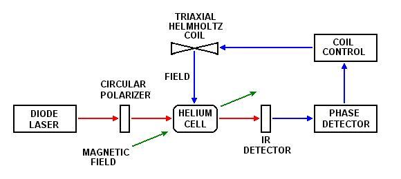 helium magnetometer